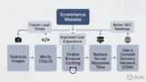 Ecommerce Website Speed Optimization: Improving Load Times for Better Conversions